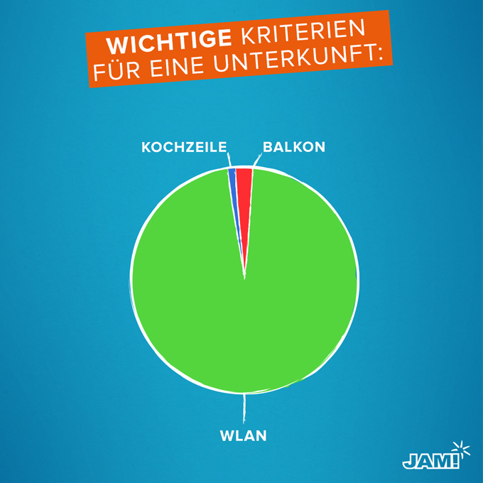 Kriterien für eure Unterkunft